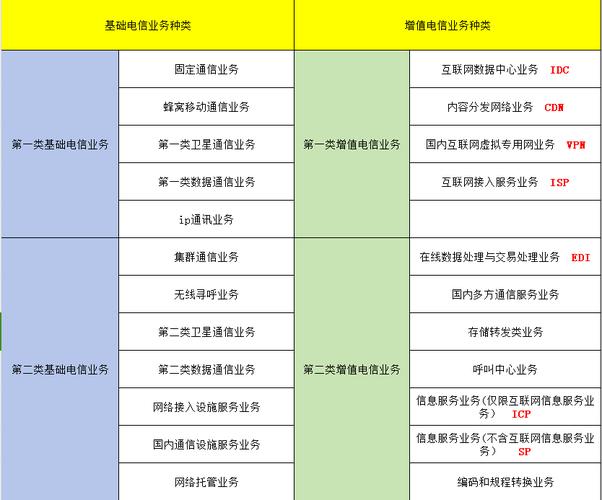 电信增值业务是什么?