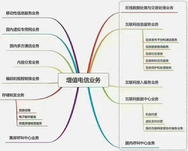 一,icp全称:第二类增值电信业务中的互联网信息服务业务